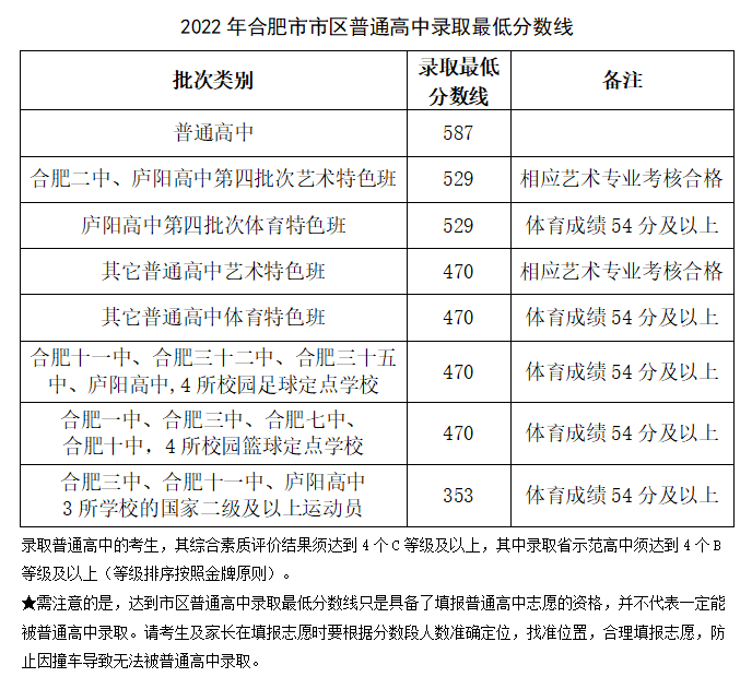 2022年合肥市市区普通高中录取最低线公布!附各分数段人数表 高中录取线_合肥各中学高考情况_合肥市高中排名及录取分数线