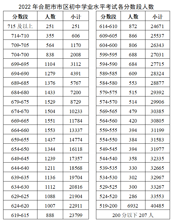 2022年合肥市市区普通高中录取最低线公布!附各分数段人数表 高中录取线_合肥市高中排名及录取分数线_合肥各中学高考情况