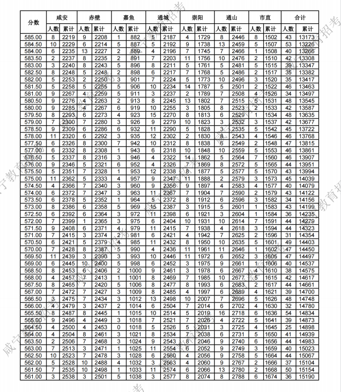 咸宁2023中考分数线公布(附成绩分段统计表) 来源:咸宁发布