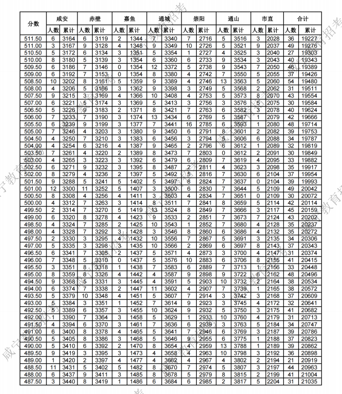 咸宁2023中考分数线公布(附成绩分段统计表) 来源:咸宁发布