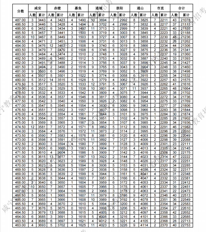 咸宁2023中考分数线公布(附成绩分段统计表) 来源:咸宁发布