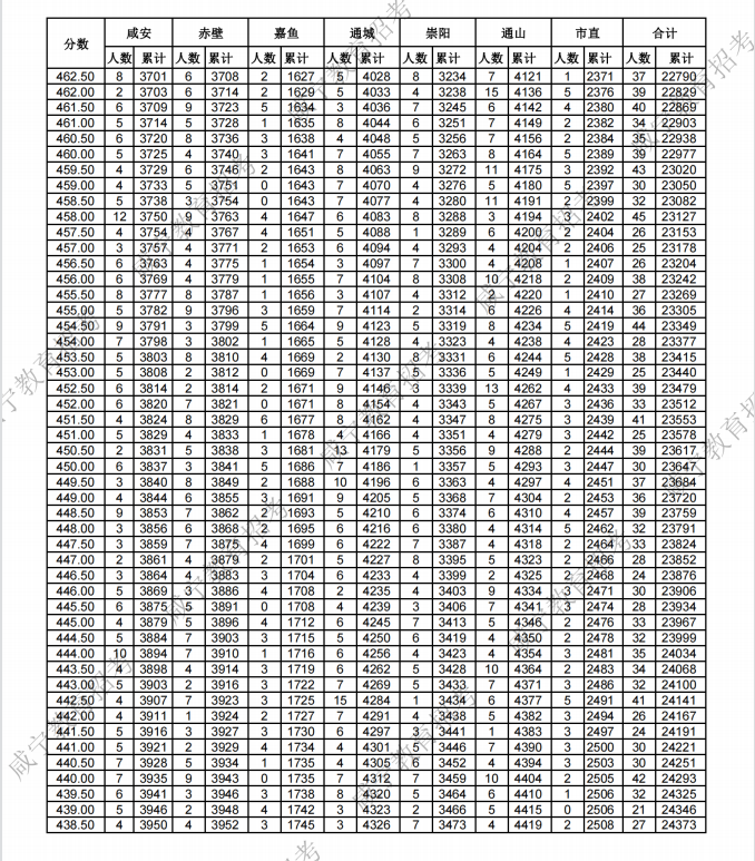 咸宁2023中考分数线公布(附成绩分段统计表) 来源:咸宁发布