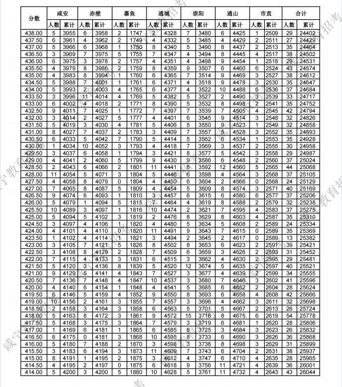 咸宁2023中考分数线公布(附成绩分段统计表) 来源:咸宁发布