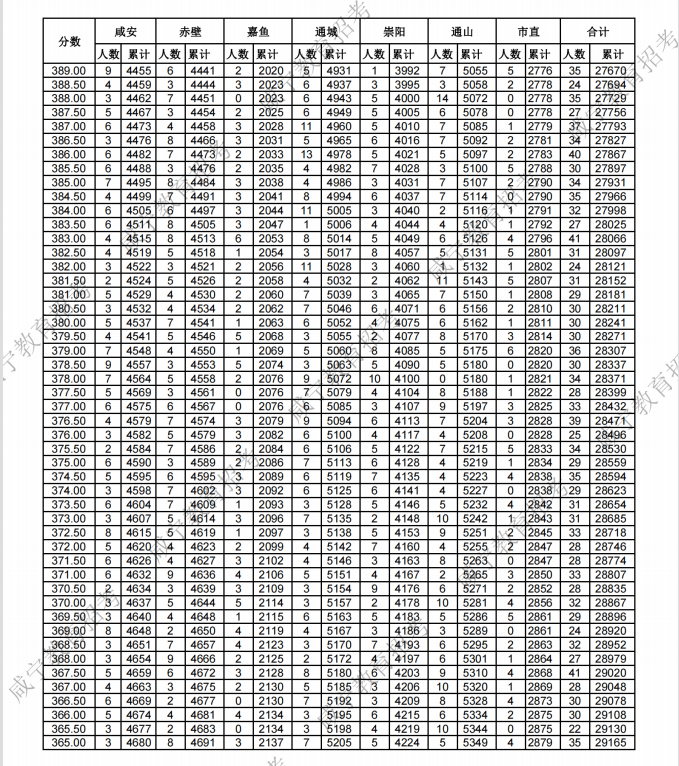 咸宁2023中考分数线公布(附成绩分段统计表) 来源:咸宁发布