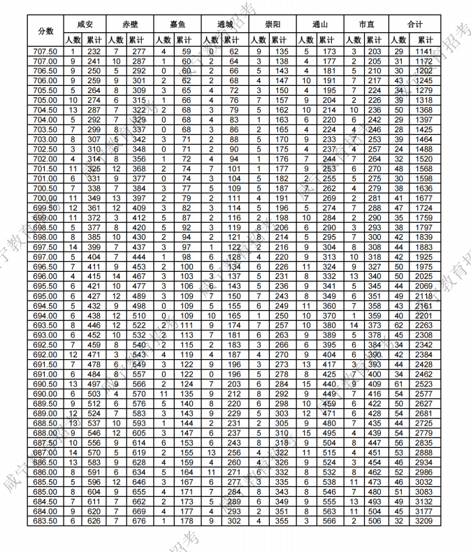 咸宁2023中考分数线公布(附成绩分段统计表) 来源:咸宁发布