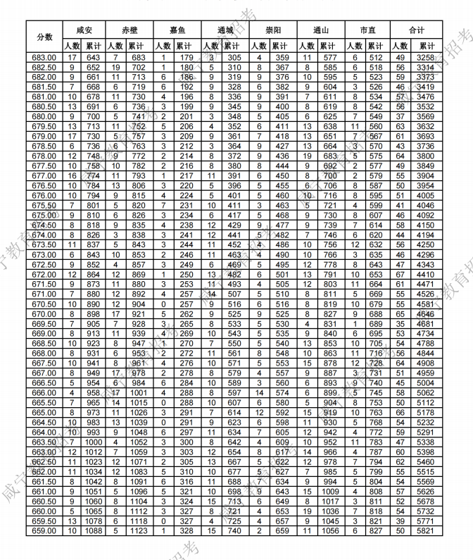 咸宁2023中考分数线公布(附成绩分段统计表) 来源:咸宁发布