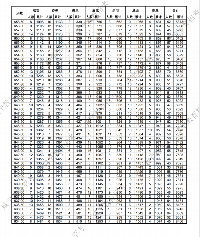 咸宁2023中考分数线公布(附成绩分段统计表) 来源:咸宁发布