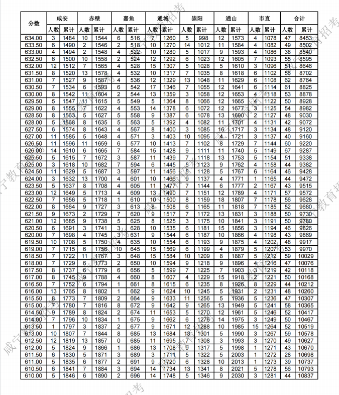 咸宁2023中考分数线公布(附成绩分段统计表) 来源:咸宁发布