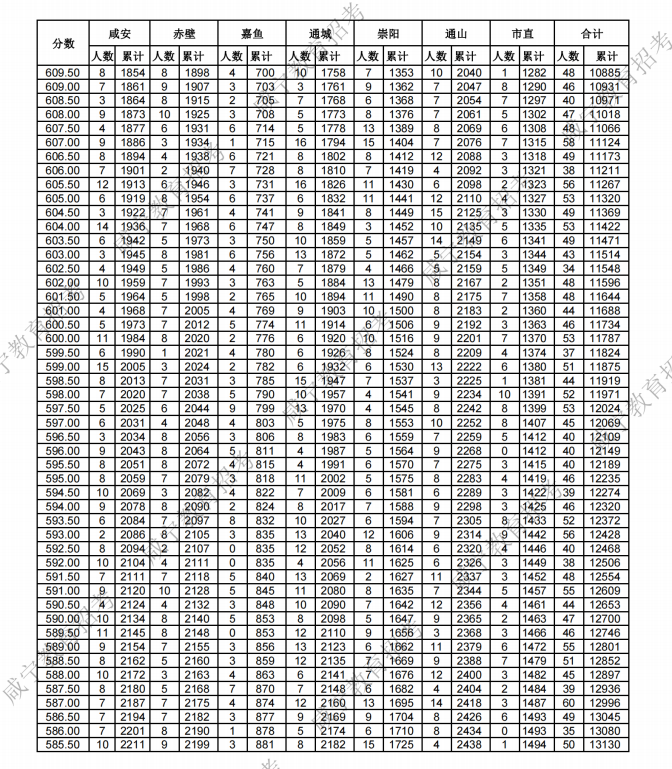 咸宁2023中考分数线公布(附成绩分段统计表) 来源:咸宁发布