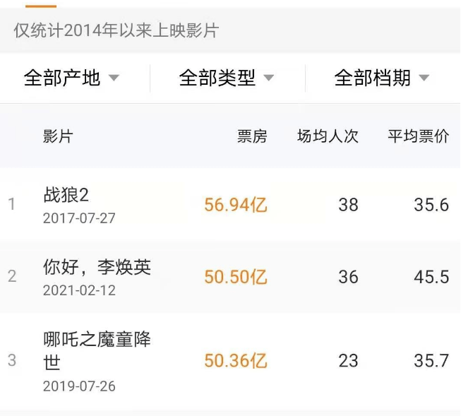 暑期档206亿收官!《孤注一掷》最后一刻反超《消失的她》 小时代电影票价_电影票代下是怎么回事_电影代订