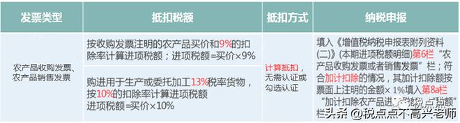 增值税2023政策有哪些变动?附3月1日起新税率表以及抵扣攻略 增值税小规模纳税人税率_纳税规模怎么填写_小规模纳人的增值税征收率为