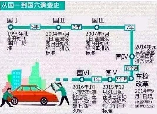 “国六”排放标准要来了!你的车还能开多久?最详细解答在这里 车辆怎么查看尾气排放标准_车辆尾气排放标准界定从哪里看_车辆尾气排放标准查询系统