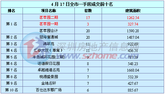又现“日光盘”,深圳楼市近期很火爆 深圳楼市太惨了_深圳楼市_楼市深圳打开第一枪