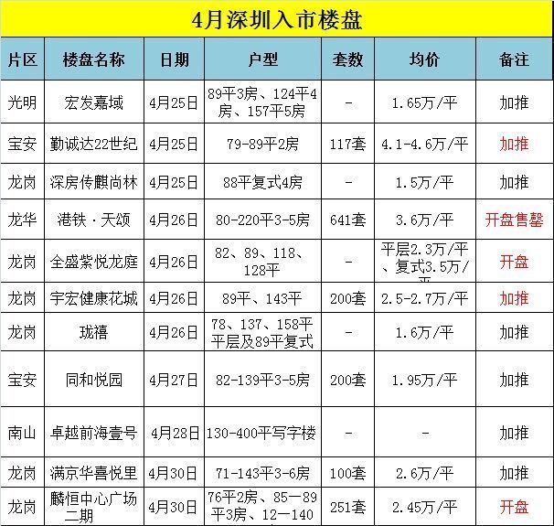 又现“日光盘”,深圳楼市近期很火爆 深圳楼市_楼市深圳打开第一枪_深圳楼市太惨了