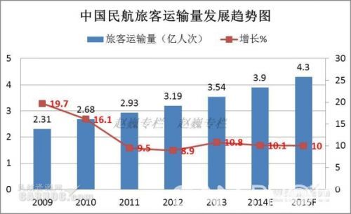 航空运输的发展现状 我国航空运输发展现状和未来展望 航空运输的发展现状 我国航空运输发展现状和未来展望