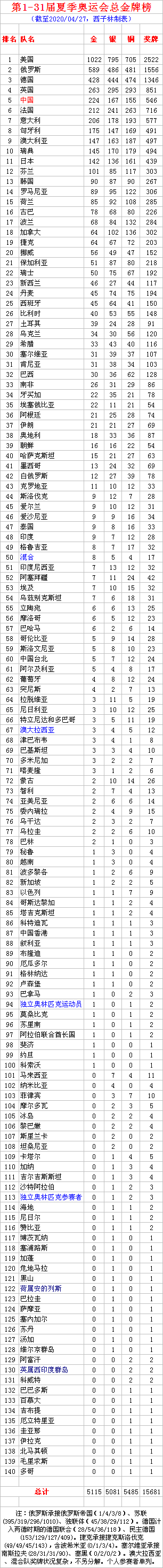 夏季奥运会1至31届金牌总榜 美国俄罗斯德国英国前4 中国224金第5 20121奥运会奖牌榜_2012年奥运会金牌奖_2012年奥运会奖牌榜