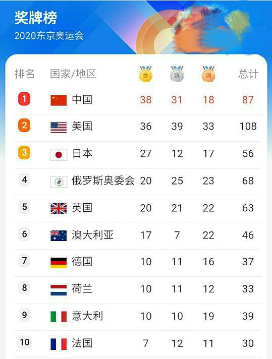 哇,明天东京奥运闭幕了,先看看奖牌榜,谁第一? 08年奥运中国奖牌_2012年奥运会奖牌榜_2008年奥运奖牌