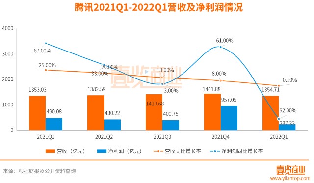 腾讯Q3财报:QQ用户量继续被微信吊打 qq使用人数_qq用户数量_qq用户数据几十个g