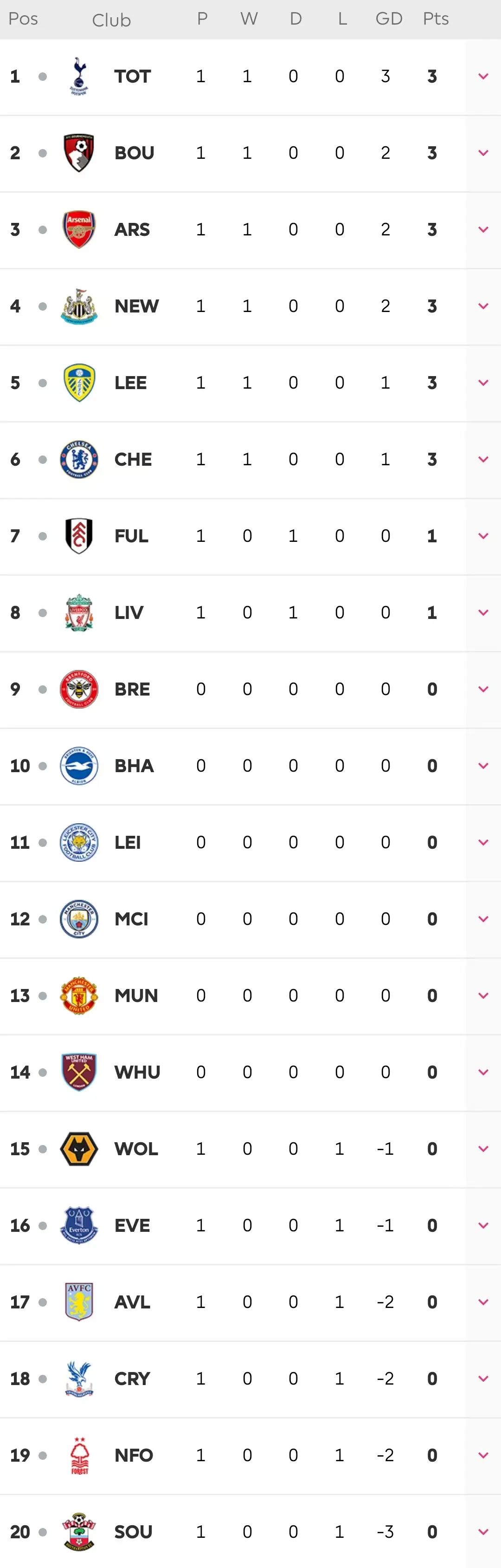 热刺大胜登顶,切尔西小胜利物浦爆冷丨第1轮 图片