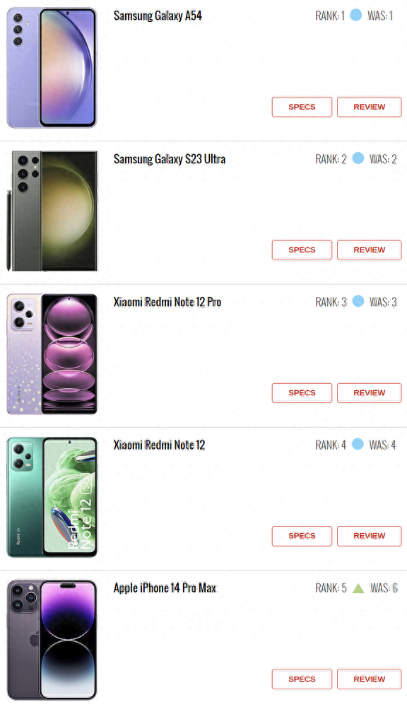 最新十大热门手机榜单出炉!三星第一 Redmi第三 三星最新款手机是哪款_三星最新款手机s23_三星最新款手机