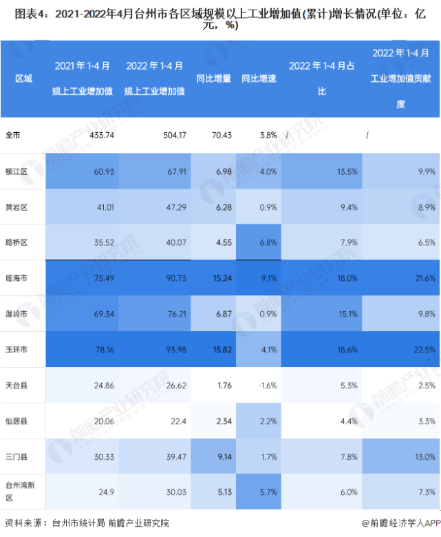 GDP增速台州第一!玉环一季度“开门红” 第一季度gdp_季度gdp什么时候公布_2023第二季度gdp