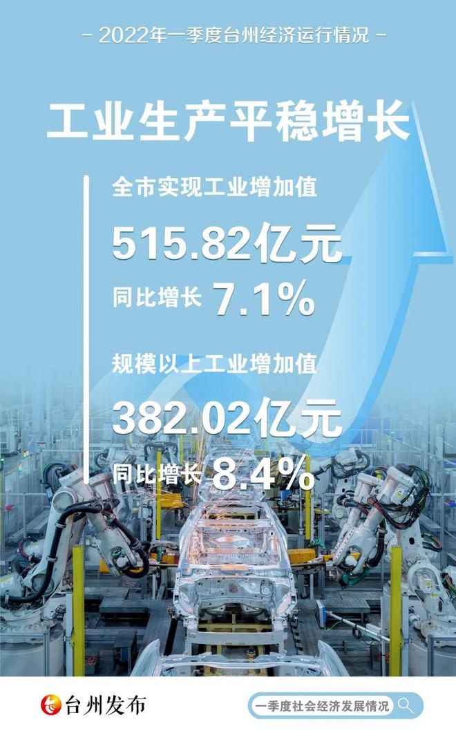 GDP增速台州第一!玉环一季度“开门红” 季度gdp什么时候公布_第一季度gdp_2023第二季度gdp