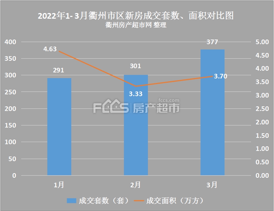 衢州2022年一季度GDP437亿元 同比增长4.1%