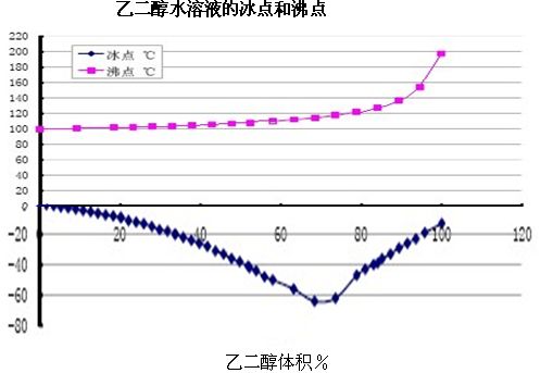 汽车防冻液有多少种颜色? 防冻液颜色的作用_防冻液颜色_各种颜色的防冻液有什么区别