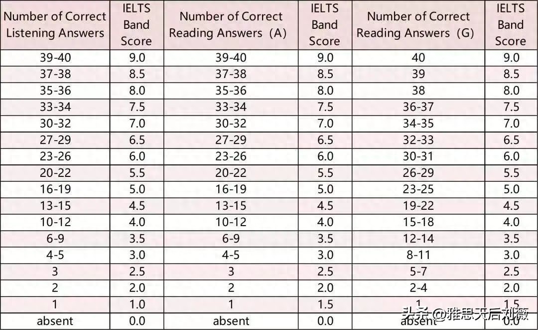 雅思小白必须要知道的雅思常识,超全汇总版 雅思培训_雅思怎么考_雅思