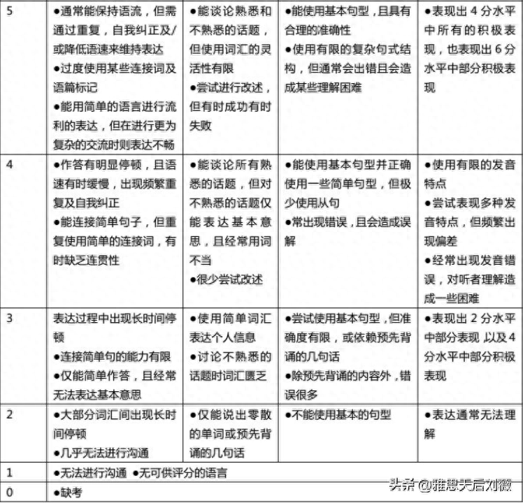半年内雅思成绩能否达到6.5或以上? 雅思考试2023报名时间_雅思_雅思怎么考