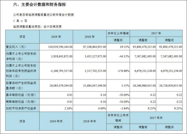 26亿补贴后勉强盈利,京东方不愿继续做“资本巨婴” 京东方_京东商城官网_京东金融