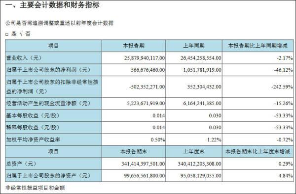 26亿补贴后勉强盈利,京东方不愿继续做“资本巨婴” 京东金融_京东方_京东商城官网