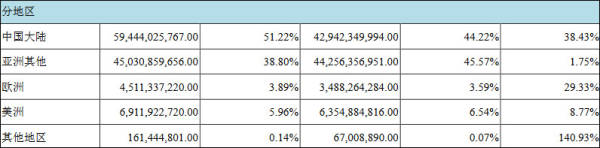 26亿补贴后勉强盈利,京东方不愿继续做“资本巨婴” 京东方_京东商城官网_京东金融