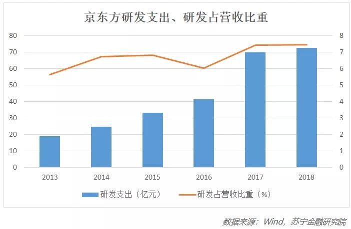 国之重器京东方,离全球“面板之王”的桂冠有多远? 京东商城_京东方_京东快递查询