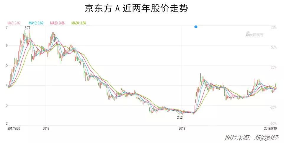 国之重器京东方,离全球“面板之王”的桂冠有多远? 京东商城_京东快递查询_京东方