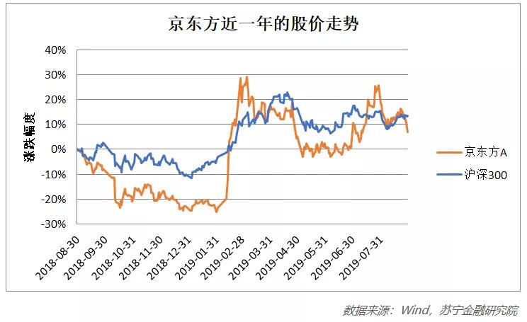国之重器京东方,离全球“面板之王”的桂冠有多远? 京东方_京东商城_京东快递查询