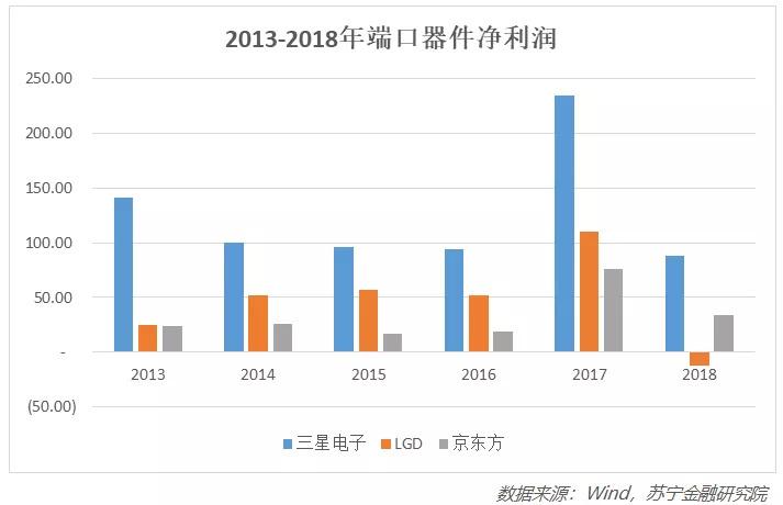 国之重器京东方,离全球“面板之王”的桂冠有多远? 京东快递查询_京东方_京东商城